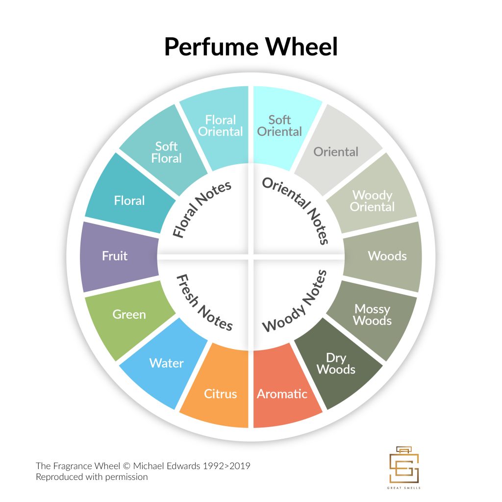 fragrance wheel